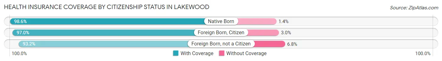 Health Insurance Coverage by Citizenship Status in Lakewood