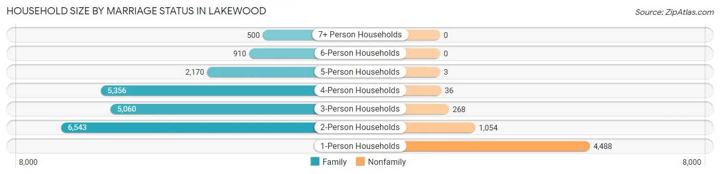 Household Size by Marriage Status in Lakewood