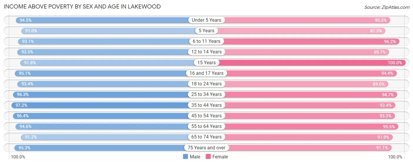 Income Above Poverty by Sex and Age in Lakewood