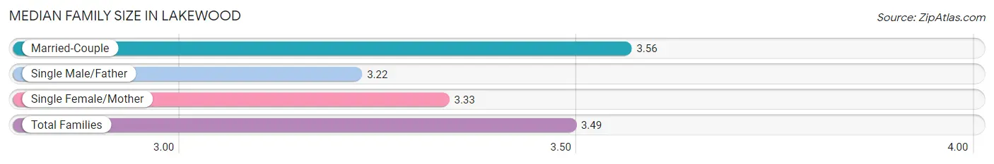 Median Family Size in Lakewood