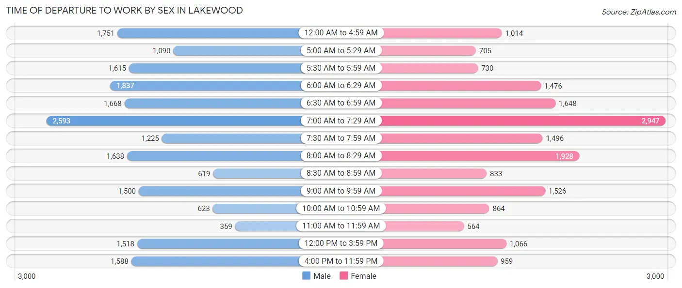 Time of Departure to Work by Sex in Lakewood