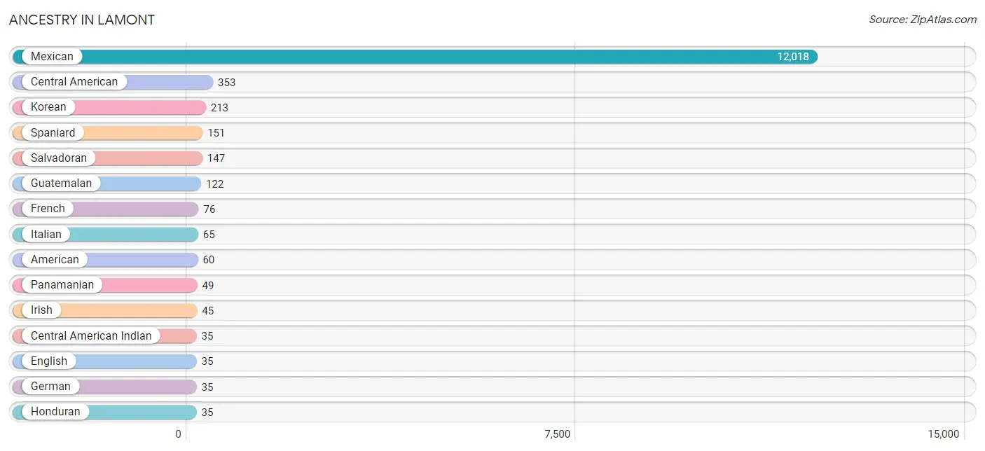 Ancestry in Lamont