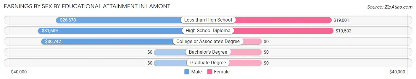 Earnings by Sex by Educational Attainment in Lamont