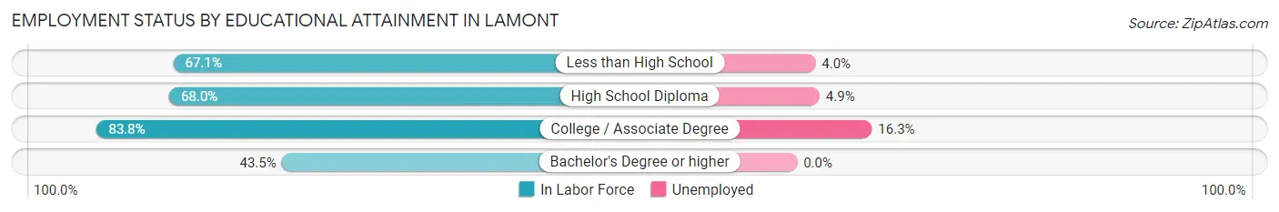Employment Status by Educational Attainment in Lamont