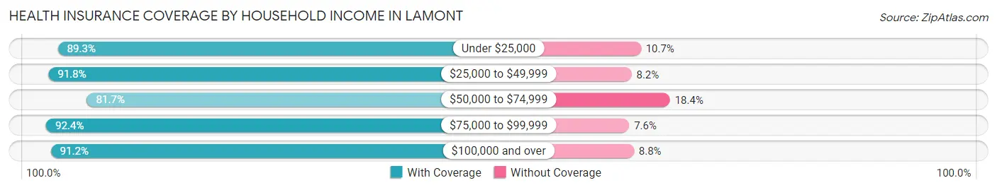 Health Insurance Coverage by Household Income in Lamont