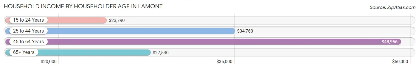 Household Income by Householder Age in Lamont