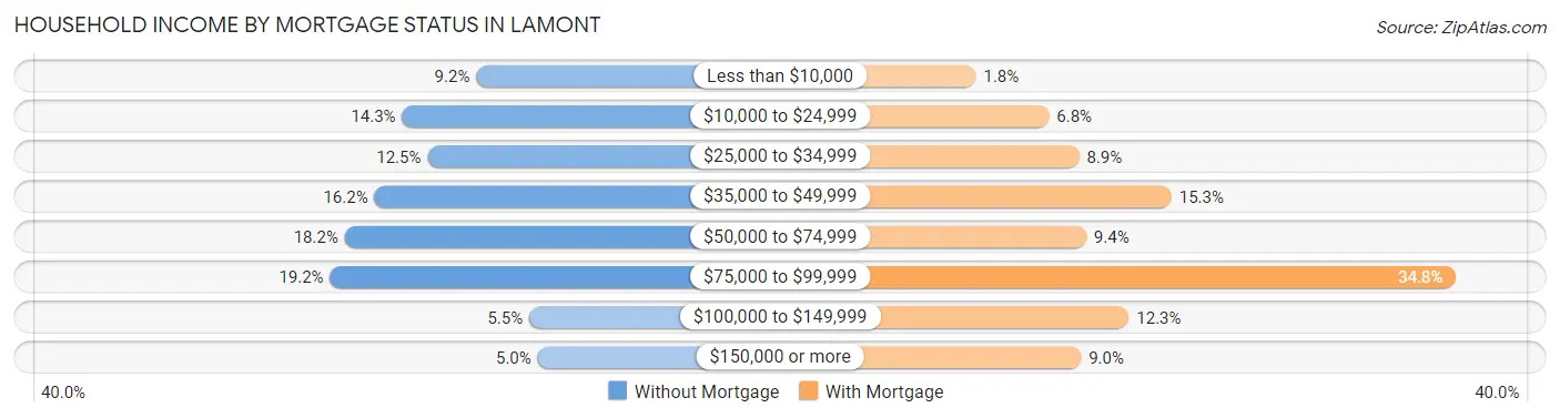 Household Income by Mortgage Status in Lamont