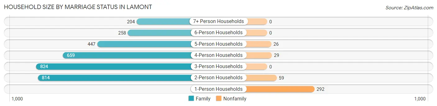 Household Size by Marriage Status in Lamont