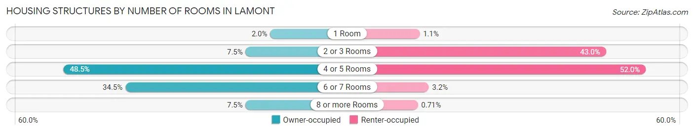 Housing Structures by Number of Rooms in Lamont