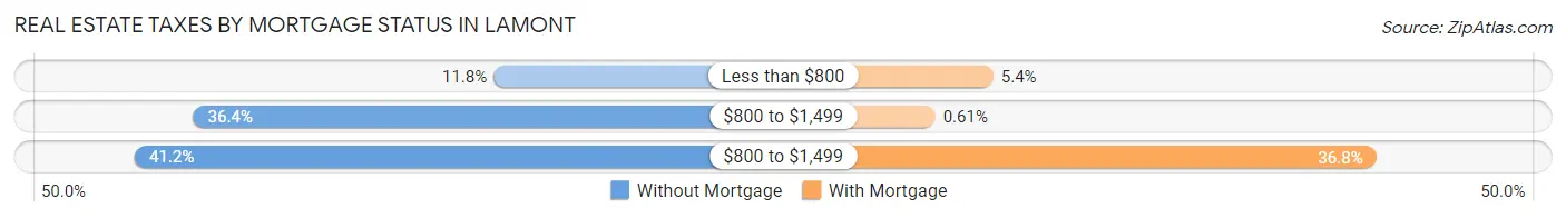 Real Estate Taxes by Mortgage Status in Lamont