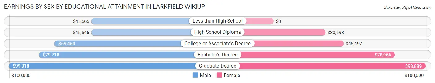 Earnings by Sex by Educational Attainment in Larkfield Wikiup