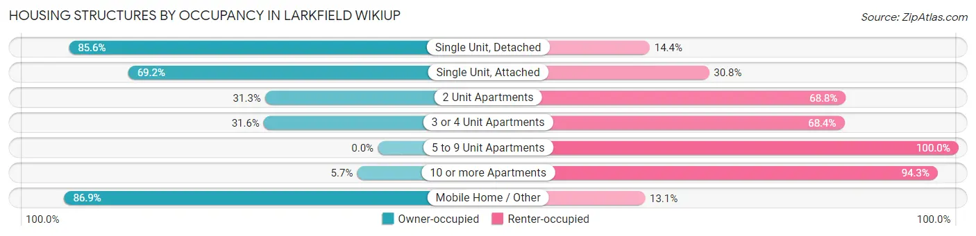 Housing Structures by Occupancy in Larkfield Wikiup