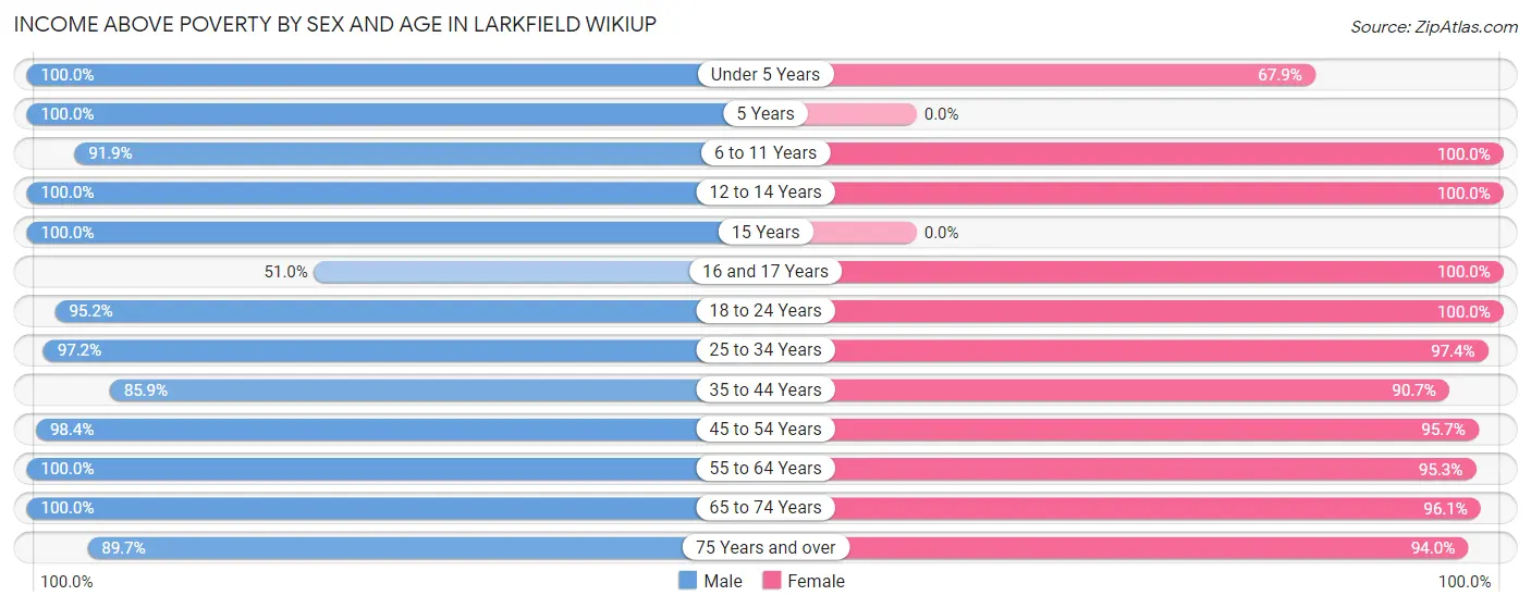 Income Above Poverty by Sex and Age in Larkfield Wikiup