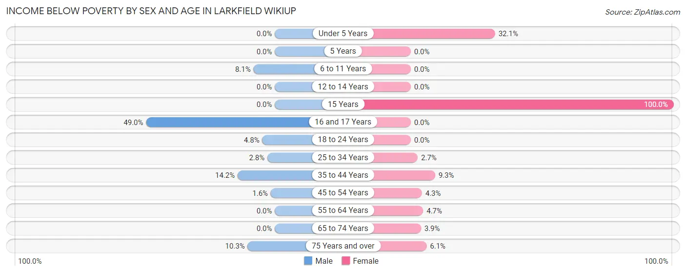 Income Below Poverty by Sex and Age in Larkfield Wikiup