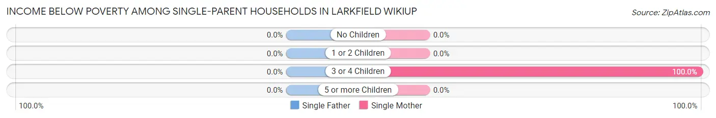 Income Below Poverty Among Single-Parent Households in Larkfield Wikiup