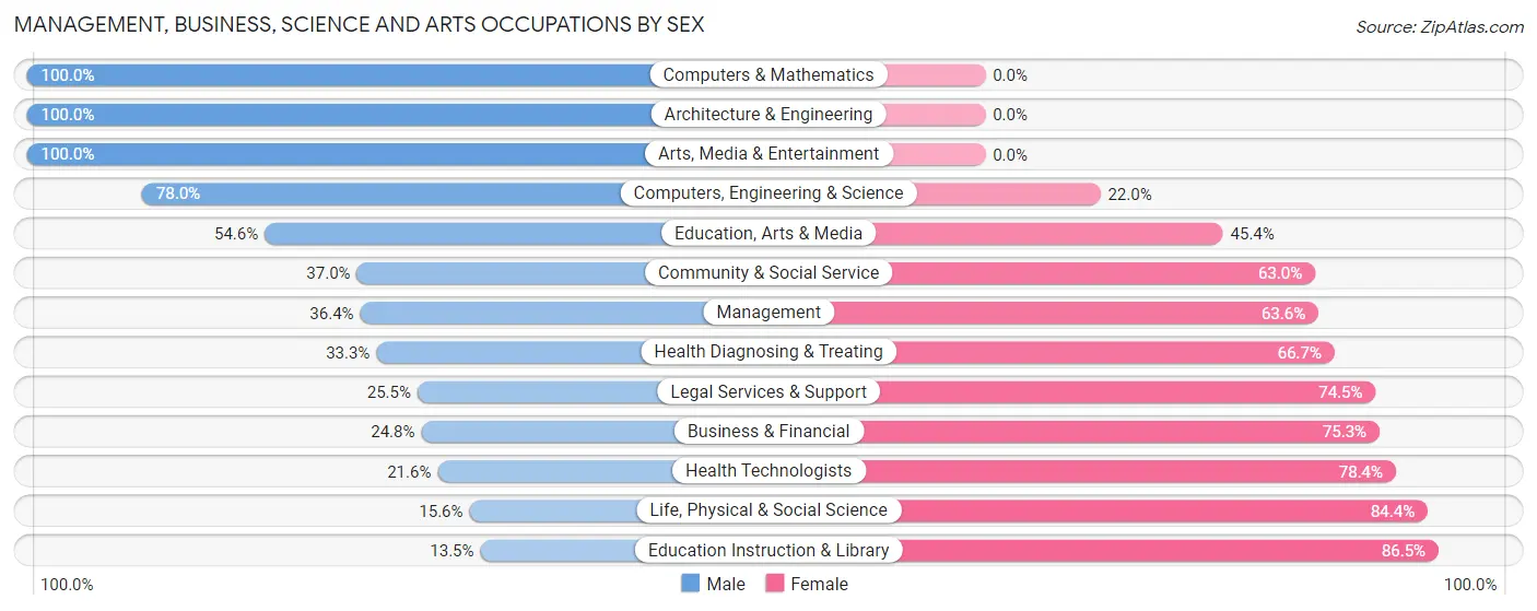 Management, Business, Science and Arts Occupations by Sex in Larkfield Wikiup