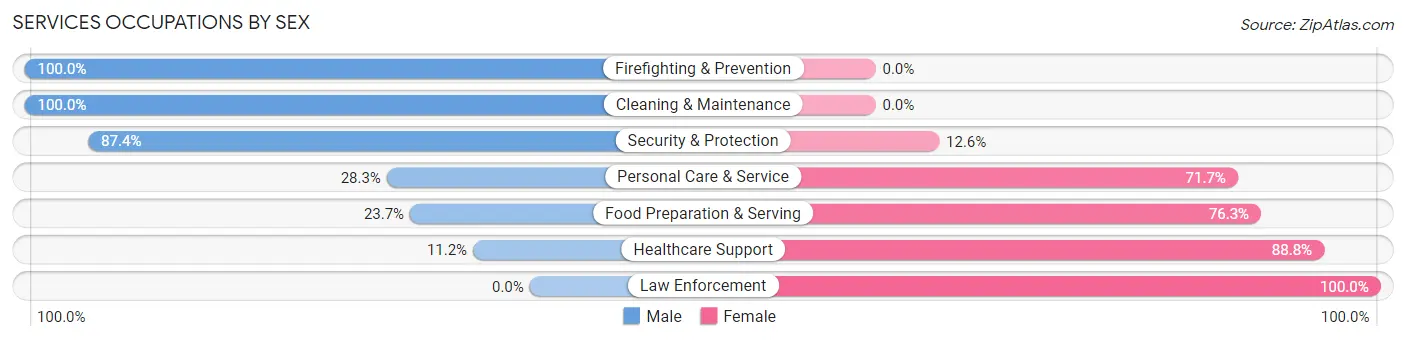 Services Occupations by Sex in Larkfield Wikiup