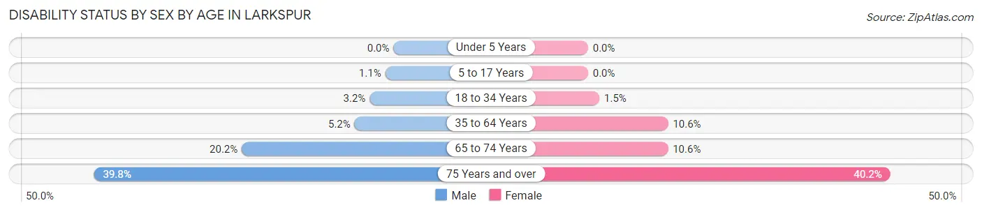 Disability Status by Sex by Age in Larkspur