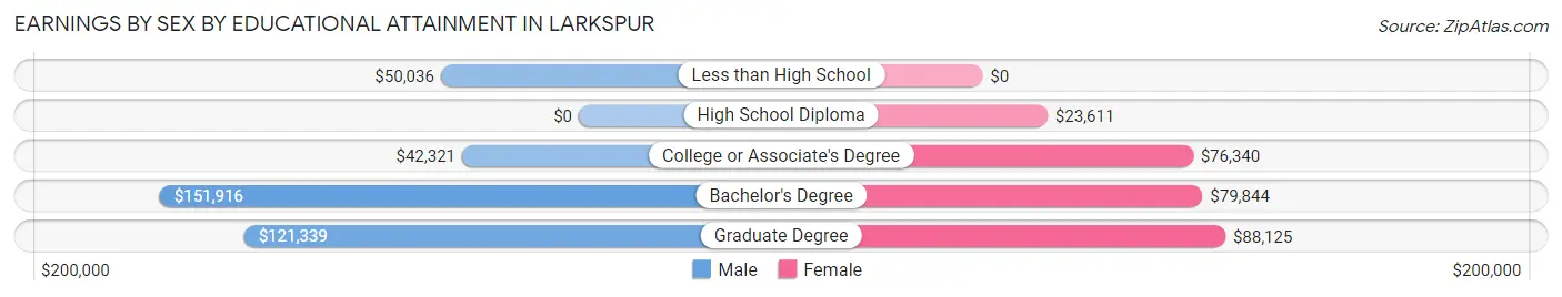 Earnings by Sex by Educational Attainment in Larkspur