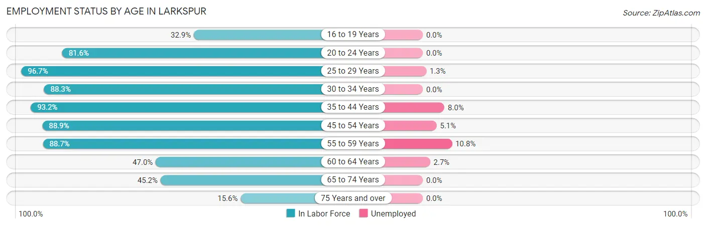 Employment Status by Age in Larkspur