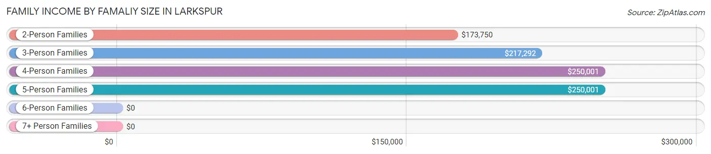 Family Income by Famaliy Size in Larkspur
