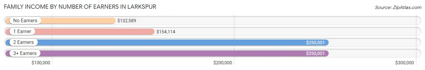 Family Income by Number of Earners in Larkspur