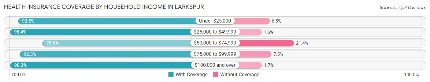 Health Insurance Coverage by Household Income in Larkspur