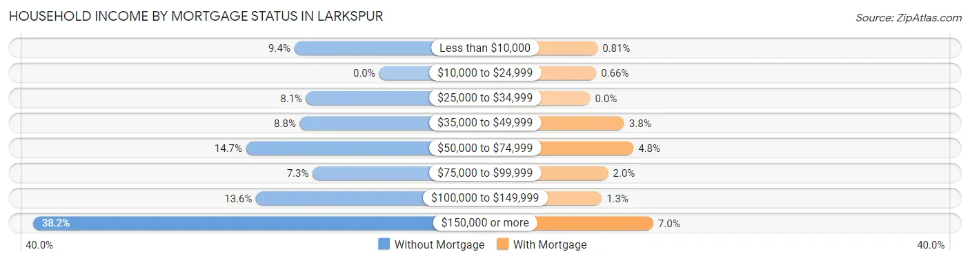 Household Income by Mortgage Status in Larkspur