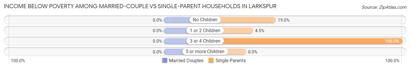 Income Below Poverty Among Married-Couple vs Single-Parent Households in Larkspur