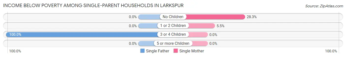 Income Below Poverty Among Single-Parent Households in Larkspur