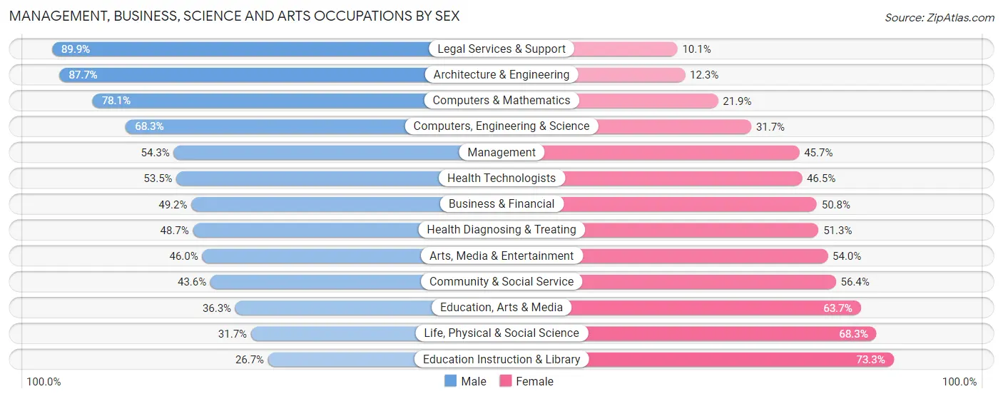 Management, Business, Science and Arts Occupations by Sex in Larkspur