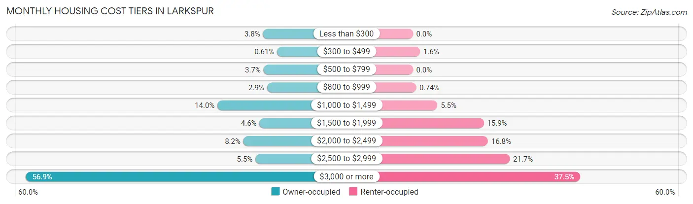 Monthly Housing Cost Tiers in Larkspur
