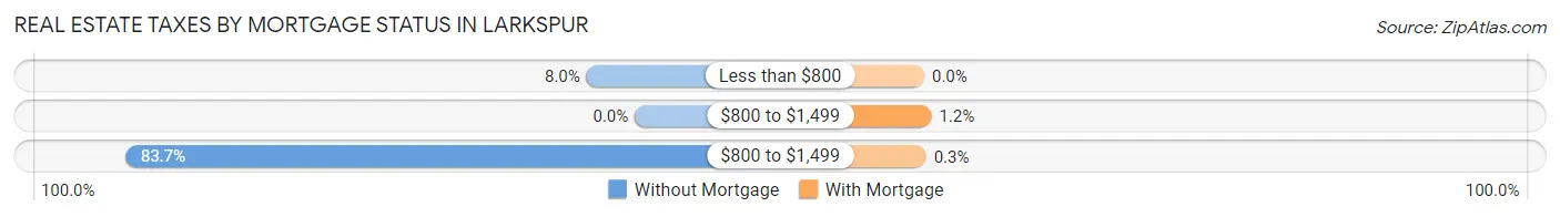 Real Estate Taxes by Mortgage Status in Larkspur