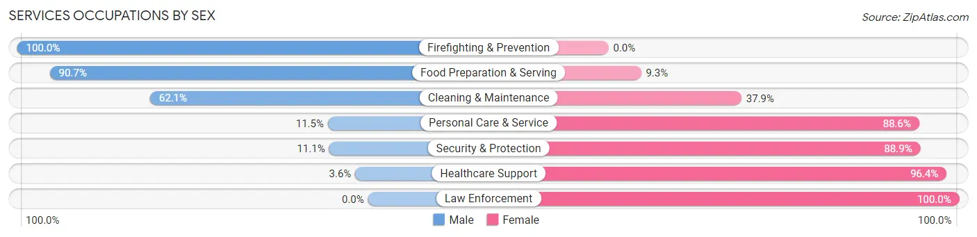 Services Occupations by Sex in Larkspur