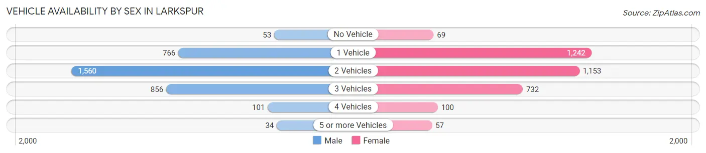 Vehicle Availability by Sex in Larkspur
