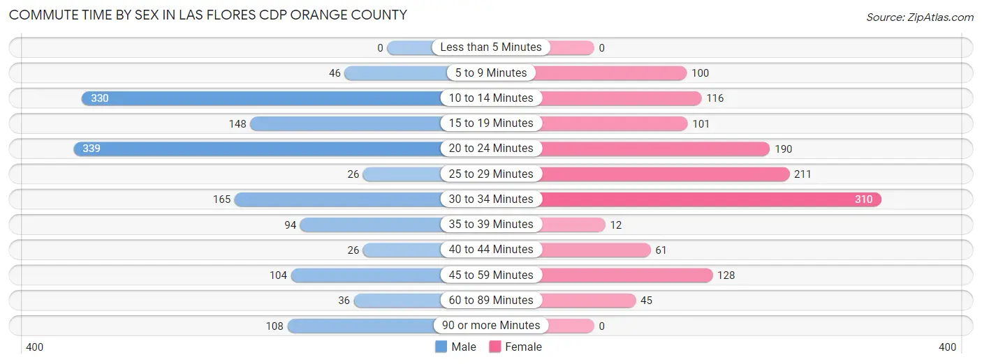 Commute Time by Sex in Las Flores CDP Orange County