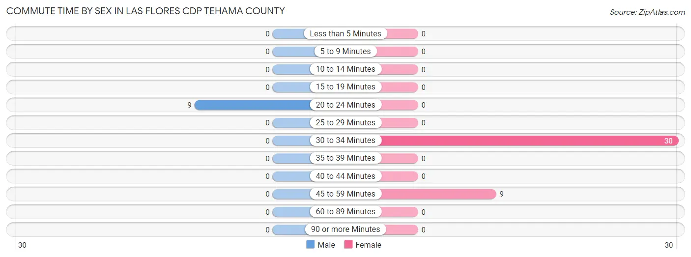 Commute Time by Sex in Las Flores CDP Tehama County