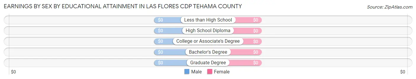 Earnings by Sex by Educational Attainment in Las Flores CDP Tehama County
