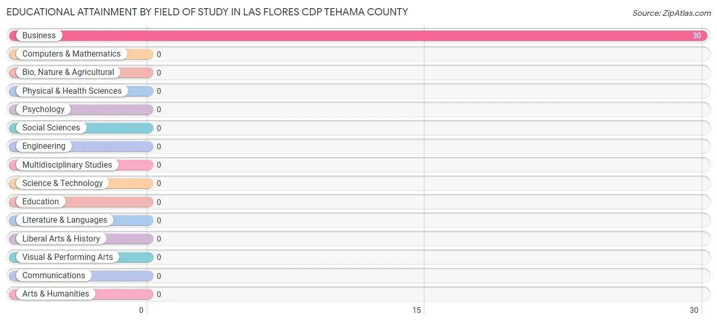 Educational Attainment by Field of Study in Las Flores CDP Tehama County