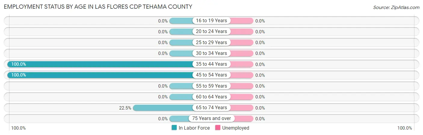 Employment Status by Age in Las Flores CDP Tehama County