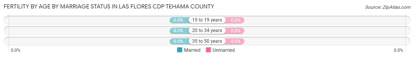 Female Fertility by Age by Marriage Status in Las Flores CDP Tehama County