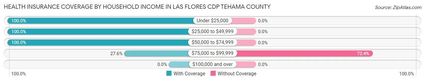 Health Insurance Coverage by Household Income in Las Flores CDP Tehama County