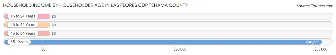 Household Income by Householder Age in Las Flores CDP Tehama County
