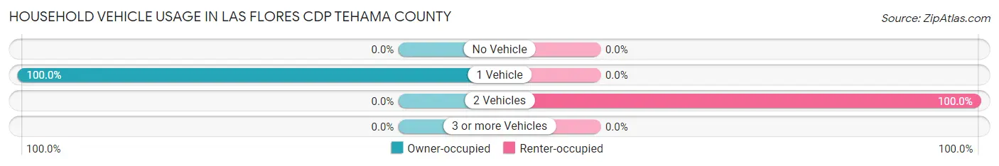 Household Vehicle Usage in Las Flores CDP Tehama County