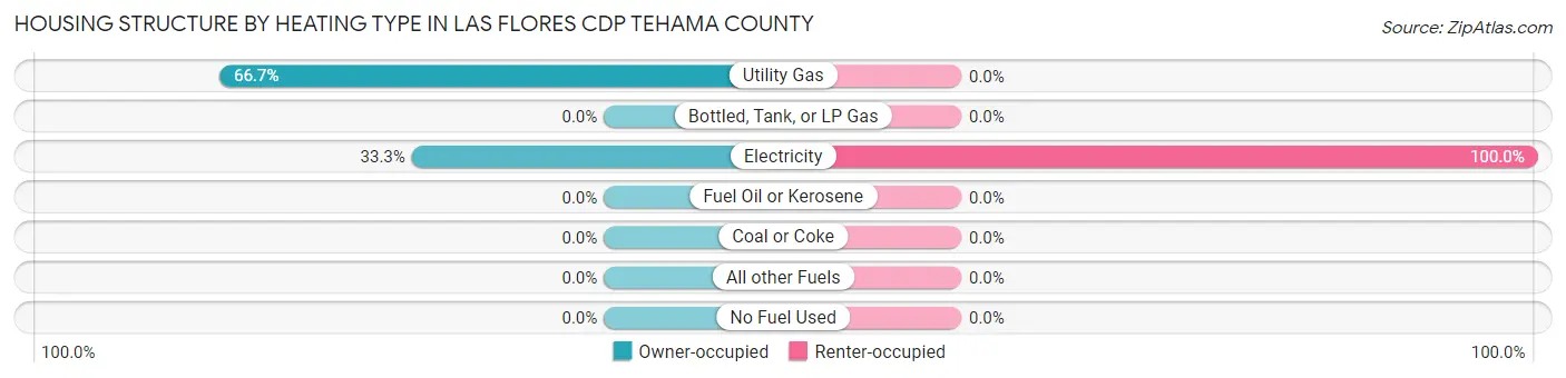 Housing Structure by Heating Type in Las Flores CDP Tehama County