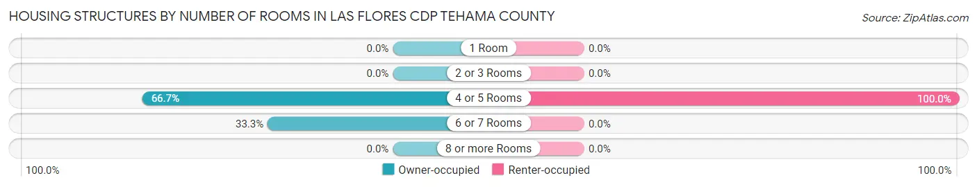 Housing Structures by Number of Rooms in Las Flores CDP Tehama County