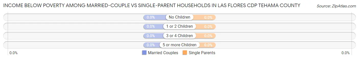 Income Below Poverty Among Married-Couple vs Single-Parent Households in Las Flores CDP Tehama County