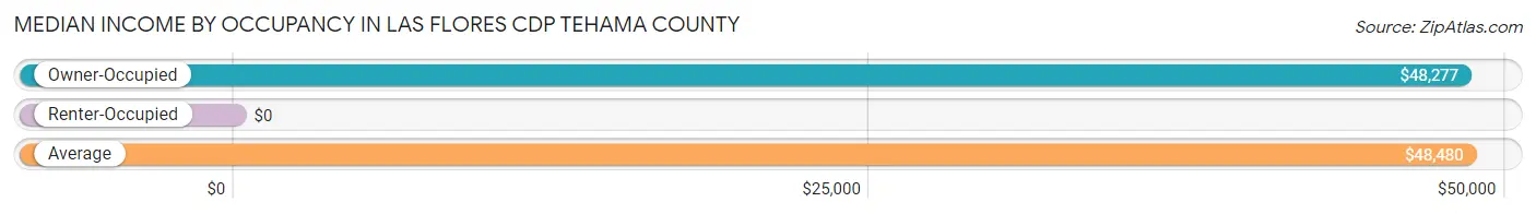Median Income by Occupancy in Las Flores CDP Tehama County