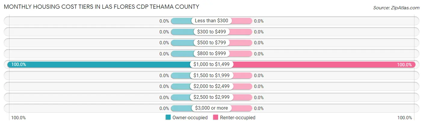 Monthly Housing Cost Tiers in Las Flores CDP Tehama County