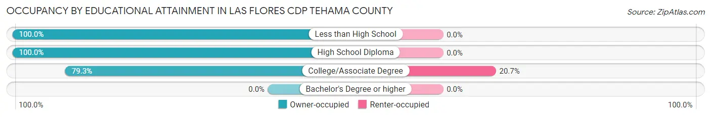 Occupancy by Educational Attainment in Las Flores CDP Tehama County